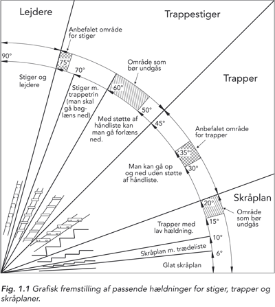 stigning for : Stige - Lejder - Trappestige - Trappe - Stilbar trappe - Rampe / Skrplan.